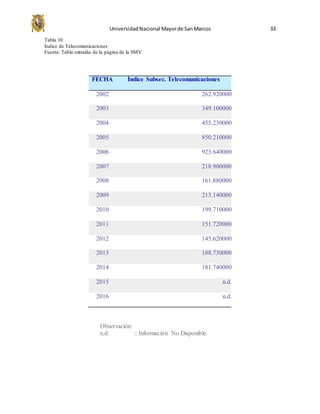 UniversidadNacional Mayorde SanMarcos 33
Tabla 10
Índice de Telecomunicaciones
Fuente: Tabla extraída de la página de la SMV
FECHA Índice Subsec. Telecomunicaciones
2002 262.920000
2003 349.100000
2004 455.230000
2005 850.210000
2006 923.640000
2007 218.900000
2008 161.880000
2009 213.140000
2010 199.710000
2011 151.720000
2012 145.620000
2013 188.730000
2014 181.740000
2015 n.d.
2016 n.d.
Observación:
n.d. : Información No Disponible.
 
