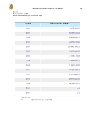 UniversidadNacional Mayorde SanMarcos 35
Tabla 11
Índice Selectivo de BVL
Fuente: Tabla extraída de la página de la SMV
FECHA Índice Selectivo de la BVL
2002 13,623.700000
2003 22,157.030000
2004 35,833.080000
2005 64,059.250000
2006 126,882.760000
2007 29,035.460000
2008 11,691.340000
2009 22,434.090000
2010 31,885.210000
2011 27,223.150000
2012 31,000.600000
2013 22,877.820000
2014 20,265.020000
2015 n.d.
2016 n.d.
Observación:
n.d. : Información No Disponible.
 