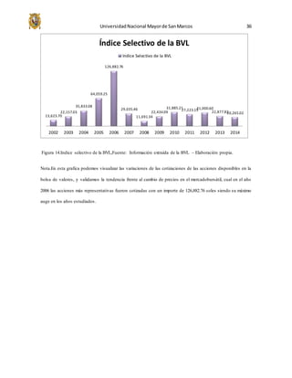 UniversidadNacional Mayorde SanMarcos 36
Figura 14.Indice selectivo de la BVL,Fuente: Información extraída de la BVL – Elaboración propia.
Nota.En esta grafica podemos visualizar las variaciones de las cotizaciones de las acciones disponibles en la
bolsa de valores, y validamos la tendencia frente al cambio de precios en el mercadobursátil, cual en el año
2006 las acciones más representativas fueron cotizadas con un importe de 126,882.76 soles siendo su máximo
auge en los años estudiados.
13,623.70
22,157.03
35,833.08
64,059.25
126,882.76
29,035.46
11,691.34
22,434.09
31,885.21
27,223.1531,000.60
22,877.8220,265.02
2002 2003 2004 2005 2006 2007 2008 2009 2010 2011 2012 2013 2014
Índice Selectivo de la BVL
Indice Selectivo de la BVL
 