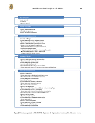 UniversidadNacional Mayorde SanMarcos 81
Figura 25.Estructura organica de cofide.FUENTE: Reglamento de Organización y Funciones,2016.Elaboracion propia.
•Junta General
•Directorio
•Gerencia General
ALTADIRECCION
•Unidad de Auditoria Interna
•Oficial de Cumplimiento
•Organo de ControlInstitucional
ORGANO DECONTROL
•Gerencia deRiesgos
•Departamento deControl GlobaldeRiesgos
•Departamento deAdmision y Seguimiento
•Gerencia dePlaneamiento y Control deGestion
•Departmento dePlaneamientoy Control
•Departamento deProcesos y Mejora Continua
•Gerencia deAsesoria Juridica
•Departamento Asesoria Juridica Financiera y Regulacion
•Departamento Asesoria Juridica deNegocios
•Departamento deRecuperaciones
ORGANOS DEASESORAMIENTO
•Gerencia deGestion Humana y Administracion
•Departamento deGestion Humana
•Departamento deAdministracion
•Gerencia deGestion Comercial
•Departamento deMarketing y Comunicaciones
•Departamento deRelaciones Institucionales y ResponsabilidadSocial
ORGANOS DEAPOYO
•Gerencia deNegocios
•Departamento deFinanciamientodeInfraestructura
•Departamento deFinanciamientoCorporativo
•Departamento deIntermediacion
•Gerencia deFinanzas
•Departamento deTesoreria y Mercados
•Departamento deServicios Financieros
•Departamento deContabilidad
•Gerencia deFideicomisos
•Departamento deFideicomisos deCobertura e Inversiones y Pagos
•Departamento deGestion y enGarantia
•Departamento deFideicomisos deCreditos eInmobiliarios
•Departamento deGeneracionde Negocios Fiduciarios
•Gerencia deOperaciones
•Departamento deTesoreria
•Departamento deCreditos y Servicio deDeuda
•Departamento deTI
•Gerencia deEmprendimiento
•Departamento deInclusion Financiera
•Departmento deProductividad
•Departamento deCompetividad
ORGANOS CORE DENEGOCIO
 