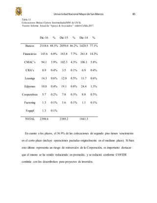 UniversidadNacional Mayorde SanMarcos 85
Tabla 13
Colocaciones Brutas-Cartera Intermediada(MM de US $).
Fuente: Informe Anual de “Apoyo & Asociados” sobre Cofide,2017.
Dic-16 % Dic-15 % Dic-14 %
Bancos 2118.6 88.3% 2059.0 86.2% 1420.5 77.1%
Financieras 143.6 6.0% 183.8 7.7% 261.8 14.2%
CMAC’s 94.1 3.9% 102.3 4.3% 106.1 5.8%
CRA’s 8.9 0.4% 3.5 0.1% 6.9 0.4%
Leasings 14.3 0.6% 12.0 0.5% 11.7 0.6%
Edpymes 10.8 0.4% 19.1 0.8% 24.4 1.3%
Cooperativas 5.7 0.2% 7.8 0.3% 8.8 0.5%
Factoring 1.3 0.1% 1.6 0.1% 1.1 0.1%
Fogapl 1.3 0.1%
TOTAL 2398.6 2389.2 1841.3
En cuanto a los plazos, el 36.9% de las colocaciones de segundo piso tienen vencimiento
en el corto plazo (incluye operaciones pactadas originalmente en el mediano plazo). Si bien
esto último representa un riesgo de reinversión de la Corporación, es importante destacar
que el mismo se ha venido reduciendo en promedio, y se reducirá conforme COFIDE
continúe con los desembolsos para proyectos de inversión.
 