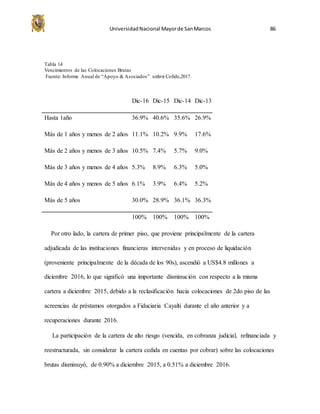 UniversidadNacional Mayorde SanMarcos 86
Tabla 14
Vencimientos de las Colocaciones Brutas
Fuente: Informe Anual de “Apoyo & Asociados” sobre Cofide,2017.
Dic-16 Dic-15 Dic-14 Dic-13
Hasta 1año 36.9% 40.6% 35.6% 26.9%
Más de 1 años y menos de 2 años 11.1% 10.2% 9.9% 17.6%
Más de 2 años y menos de 3 años 10.5% 7.4% 5.7% 9.0%
Más de 3 años y menos de 4 años 5.3% 8.9% 6.3% 5.0%
Más de 4 años y menos de 5 años 6.1% 3.9% 6.4% 5.2%
Más de 5 años 30.0% 28.9% 36.1% 36.3%
100% 100% 100% 100%
Por otro lado, la cartera de primer piso, que proviene principalmente de la cartera
adjudicada de las instituciones financieras intervenidas y en proceso de liquidación
(proveniente principalmente de la década de los 90s), ascendió a US$4.8 millones a
diciembre 2016, lo que significó una importante disminución con respecto a la misma
cartera a diciembre 2015, debido a la reclasificación hacia colocaciones de 2do piso de las
acreencias de préstamos otorgados a Fiduciaria Cayalti durante el año anterior y a
recuperaciones durante 2016.
La participación de la cartera de alto riesgo (vencida, en cobranza judicial, refinanciada y
reestructurada, sin considerar la cartera cedida en cuentas por cobrar) sobre las colocaciones
brutas disminuyó, de 0.90% a diciembre 2015, a 0.51% a diciembre 2016.
 