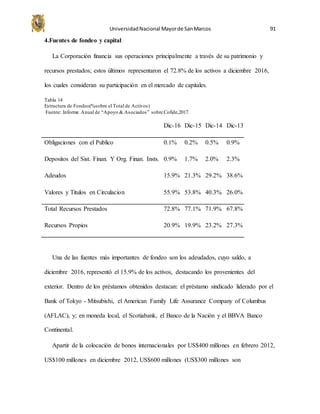 UniversidadNacional Mayorde SanMarcos 91
4.Fuentes de fondeo y capital
La Corporación financia sus operaciones principalmente a través de su patrimonio y
recursos prestados; estos últimos representaron el 72.8% de los activos a diciembre 2016,
los cuales consideran su participación en el mercado de capitales.
Tabla 14
Estructura de Fondeo(%sobre el Total de Activos)
Fuente: Informe Anual de “Apoyo & Asociados” sobre Cofide,2017.
Dic-16 Dic-15 Dic-14 Dic-13
Obligaciones con el Publico 0.1% 0.2% 0.5% 0.9%
Depositos del Sist. Finan. Y Org. Finan. Insts. 0.9% 1.7% 2.0% 2.3%
Adeudos 15.9% 21.3% 29.2% 38.6%
Valores y Titulos en Circulacion 55.9% 53.8% 40.3% 26.0%
Total Recursos Prestados 72.8% 77.1% 71.9% 67.8%
Recursos Propios 20.9% 19.9% 23.2% 27.3%
Una de las fuentes más importantes de fondeo son los adeudados, cuyo saldo, a
diciembre 2016, representó el 15.9% de los activos, destacando los provenientes del
exterior. Dentro de los préstamos obtenidos destacan: el préstamo sindicado liderado por el
Bank of Tokyo - Mitsubishi, el American Family Life Assurance Company of Columbus
(AFLAC), y; en moneda local, el Scotiabank, el Banco de la Nación y el BBVA Banco
Continental.
Apartir de la colocación de bonos internacionales por US$400 millones en febrero 2012,
US$100 millones en diciembre 2012, US$600 millones (US$300 millones son
 