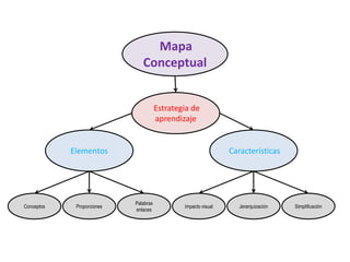 Mapa
Conceptual

Estrategia de
aprendizaje

Elementos

Conceptos

Proporciones

Características

Palabras
enlaces

Impacto visual

Jerarquización

Simplificación

 
