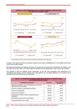 Servicio Público de Empleo Estatal
34 2015 – Informe del Mercado de Trabajo los Mayores de 45 años. Estatal . Datos 2014
G...