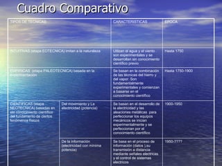 Cuadro Comparativo 1950-???? Se basa en el proceso de informaci ó n (datos ),su transmisi ó n a distancia mediante señales electricas y el control de sistemas electricos De la informaci ó n (electricidad con m í nima potencia) 1900-1950 Se basan en el desarrollo de la electricidad y las aleaciones metálicas  para perfeccionar los equipos mecánicos se inician experimentalmente y se perfeccionan por el conocimiento cient íf ico  Del movimiento y La electricidad (potencia) CIENTIFICAS (etapa NEOTECNICA) basadas en ele conocimiento cient í fico del fundamento de ciertos fen ó menos f í sicos Hasta 1750-1900 Se basan en la co m binaci ó n de las t é cnicas del hierro y del vapor. Son fundamentalmente experimentales y comienzan a basarse en el conocimiento cient í fìco  EMPIRICAS  (etapa PALEOTECNICA) basada en la experimentación Hasta 1750 Utilzan el agua y el viento . son experimentales y se desarrollan sin conocimiento cient í fico previo INTUITIVAS (etapa EOTECNICA) imitan a la naturaleza  EPOCA CARACTERISTICAS TIPOS DE TECNICAS 