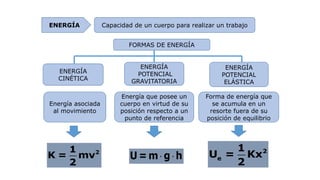 ENERGÍA Capacidad de un cuerpo para realizar un trabajo
FORMAS DE ENERGÍA
ENERGÍA
CINÉTICA
Energía asociada
al movimiento
21
K = mv
2
ENERGÍA
POTENCIAL
GRAVITATORIA
Energía que posee un
cuerpo en virtud de su
posición respecto a un
punto de referencia
ENERGÍA
POTENCIAL
ELÁSTICA
Forma de energía que
se acumula en un
resorte fuera de su
posición de equilibrio
 U = m g h
2
e
1
U = Kx
2
 