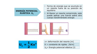 ENERGÍA POTENCIAL
ELÁSTICA Ue
• Forma de energía que se acumula en
un resorte fuera de su posición de
equilibrio
• Al liberar un resorte comprimido, este
puede aplicar una fuerza sobre otro
cuerpo transfiriéndole energía
2
e
1
U = Kx
2
x= deformación del resorte [m]
K = constante de rigidez [N/m]
Ue= Energía potencial elástica [J]
 