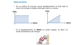 Observaciones:
• En un grafico de Fuerzas versus desplazamiento el área bajo la
recta me entrega el trabajo efectuado sobre un cuerpo
• Si el desplazamiento es NULO no existe trabajo, es decir, no
existe transferencia de energía
 