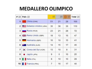MEDALLERO OLIMPICO 