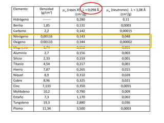 Elemento Densidad
(g/cm3
)
m
(rayos X)  = 0,098 Å
(cm2
/g)
m
(neutrones)  = 1,08 Å
(cm2
/g)
Hidrógeno ------- 0,280 0,11
Berilio 1,85 0,131 0,0003
Carbono 2,2 0,142 0,00015
Nitrógeno 0,00116 0,143 0,048
Oxígeno 0,00133 0,144 0,00002
Magnesio 1,74 0,152 0,001
Aluminio 2,7 0,156 0,003
Silicio 2,33 0,159 0,001
Titanio 4,54 0,217 0,001
Hierro 7,87 0,265 0,015
Níquel 8,9 0,310 0,028
Cobre 8,96 0,325 0,021
Cinc 7,133 0,350 0,0055
Molibdeno 10,2 0,790 0,009
Estaño 7,3 1,170 0,002
Tungsteno 19,3 2,880 0,036
Plomo 11,34 3,500 0,0003
 
