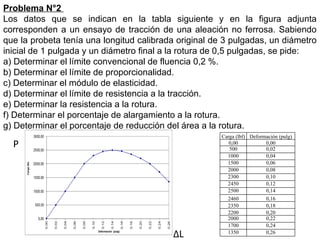 Problema N°2
Los datos que se indican en la tabla siguiente y en la figura adjunta
corresponden a un ensayo de tracción de una aleación no ferrosa. Sabiendo
que la probeta tenía una longitud calibrada original de 3 pulgadas, un diámetro
inicial de 1 pulgada y un diámetro final a la rotura de 0,5 pulgadas, se pide:
a) Determinar el límite convencional de fluencia 0,2 %.
b) Determinar el límite de proporcionalidad.
c) Determinar el módulo de elasticidad.
d) Determinar el límite de resistencia a la tracción.
e) Determinar la resistencia a la rotura.
f) Determinar el porcentaje de alargamiento a la rotura.
g) Determinar el porcentaje de reducción del área a la rotura.
P
ΔL
Carga (lbf) Deformación (pulg)
0,00 0,00
500 0,02
1000 0,04
1500 0,06
2000 0,08
2300 0,10
2450 0,12
2500 0,14
2460 0,16
2350 0,18
2200 0,20
2000 0,22
1700 0,24
1350 0,26
 