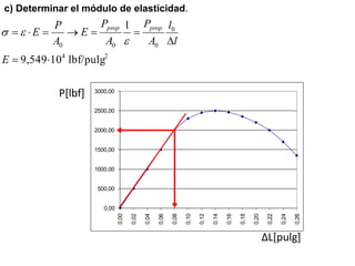 c) Determinar el módulo de elasticidad.
2
4
0
0
0
0
lbf/pulg
10
9,549
1









E
l
l
A
P
A
P
E
A
P
E
prop
prop



0,00
500,00
1000,00
1500,00
2000,00
2500,00
3000,00
0,00
0,02
0,04
0,06
0,08
0,10
0,12
0,14
0,16
0,18
0,20
0,22
0,24
0,26
P[lbf]
ΔL[pulg]
 