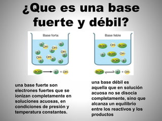 ¿Que es una base
fuerte y débil?
una base fuerte son
electrones fuertes que se
ionizan completamente en
soluciones acuosas, en
condiciones de presión y
temperatura constantes.
una base débil es
aquella que en solución
acuosa no se disocia
completamente, sino que
alcanza un equilibrio
entre los reactivos y los
productos
 