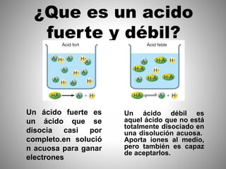 ¿Que es un acido
fuerte y débil?
Un ácido débil es
aquel ácido que no está
totalmente disociado en
una disolución acuosa.
Aporta iones al medio,
pero también es capaz
de aceptarlos.
Un ácido fuerte es
un ácido que se
disocia casi por
completo.en solució
n acuosa para ganar
electrones
 