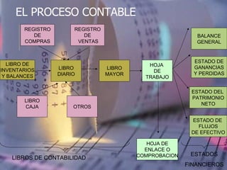 EL PROCESO CONTABLE REGISTRO DE COMPRAS LIBRO DIARIO REGISTRO DE VENTAS LIBRO DE INVENTARIOS Y BALANCES LIBRO CAJA OTROS HOJA DE ENLACE O COMPROBACION LIBRO MAYOR HOJA  DE TRABAJO ESTADO DE  FLUJOS DE EFECTIVO ESTADO DEL  PATRIMONIO NETO ESTADO DE GANANCIAS Y PERDIDAS BALANCE GENERAL ESTADOS FINANCIEROS LIBROS DE CONTABILIDAD 