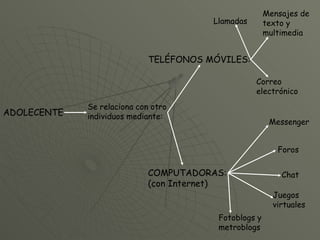 ADOLECENTE Se relaciona con otro individuos mediante: TELÉFONOS MÓVILES: COMPUTADORAS: (con Internet) Correo electrónico  Mensajes de texto y multimedia Messenger  Chat  Fotoblogs y metroblogs Foros Juegos virtuales Llamadas 