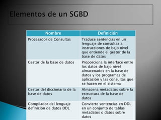 Nombre                        Definición
Procesador de Consultas        Traduce sentencias en un
                               lenguaje de consultas a
                               instrucciones de bajo nivel
                               que entiende el gestor de la
                               base de datos
Gestor de la base de datos     Proporciona la interface entre
                               los datos de bajo nivel
                               almacenados en la base de
                               datos y los programas de
                               aplicación y las consultas que
                               se hacen en el sistema
Gestor del diccionario de la   Almacena metadatos sobre la
base de datos                  estructura de la base de
                               datos
Compilador del lenguaje        Convierte sentencias en DDL
definición de datos DDL        en un conjunto de tablas
                               metadatos o datos sobre
                               datos
 