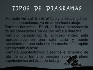   
TIPOS DE DIAGRAMAS
Formato vertical: En él, el flujo y la secuencia de
las operaciones, va de arriba hacia abajo.
Formato horizontal: En él, el flujo o la secuencia
de las operaciones, va de izquierda a derecha.
Formato panorámico: El proceso entero está
representado en una sola carta y puede
apreciarse de una sola mirada mucho más rápido
que leyendo el texto.
Formato Arquitectónico: Describe el itinerario de
ruta de una forma o persona sobre el plano
arquitectónico del área de trabajo.
 
