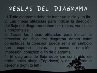   
REGLAS DEL DIAGRAMA
1.Todo diagrama debe de tener un inicio y un fin.
2. Las lineas utilizadas para indicar la dirección
del flujo del diagrama deben ser rectas, verticales
y horizontales.
3. Todas las lineas utilizadas para indicar la
dirección del flujo del diagrama deben estar
conectadas. la conexión puede ser a un símbolo
que exprese lectura, proceso, decisión,
impresión, conexión o fin de diagrama.
4. El diagrama de flujo debe ser construido de
arriba hacia abajo (Top-down) y de izquierda a
derecha (right to left)
 