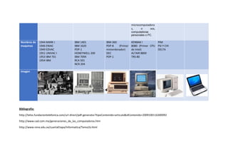 microcomputadoras, o sea, computadoras personales o PC. Nombres de maquinas 1944 MARK I 1946 ENIAC 1949 EDVAC 1951 UNIVAC I 1953 IBM 701 1954 IBM IBM 1401 IBM 1620 PDP-1 HONEYWELL 200 IBM 7094 RCA 501 NCR 204 IBM-360 PDP-8 (Primer miniordenador) DEC PDP-1 KENBAK I 8080 (Primer CPU de Intel) ALTAIR 8800 TRS-80 PIM PSI Y CHI DELTA Imagen 
Bibliografía: 
http://telos.fundaciontelefonica.com/url-direct/pdf-generator?tipoContenido=articulo&idContenido=2009100116300092 
http://www.cad.com.mx/generaciones_de_las_computadoras.htm 
http://www.rena.edu.ve/cuartaEtapa/Informatica/Tema1b.html  