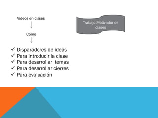 Videos en clases
Disparadores de ideas
Para introducir la clase
Para desarrollar temas
Para desarrollar cierres
Para evaluación
Como
Trabajo Motivador de
clases