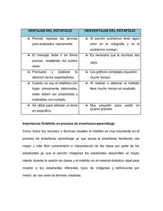 VENTAJAS DEL ROTAFOLIO DESVENTAJAS DEL ROTAFOLIO
Permite regresar las láminas
para analizarlas nuevamente.
Al escribir podríamos tener algún
error en la ortografía y no lo
podríamos corregir.
El mensaje debe ir en forma
precisa, resaltando los puntos
clave.
Es necesario que la escritura sea
clara.
Promueve y sostiene la
atención de los espectadores.
Los gráficos complejos requieren
mucho tiempo.
Cuando se usa el rotafolios con
hojas previamente elaboradas,
estas deben ser preparadas y
ordenadas con cuidado.
Al realizar o elaborar el rotafolio
lleva mucho tiempo en acabarlo.
Se utiliza para afianzar un tema
en específico.
Muy pequeño para usarlo en
grupos grandes
Importancia Rotafolio en proceso de enseñanza-aprendizaje
Como todos los recursos o técnicas visuales el rotafolio es muy importante en el
proceso de enseñanza aprendizaje ya que apoya la enseñanza facilitando una
mayor y más fácil comprensión e interpretación de las ideas por parte de los
estudiantes ya que al percibir imágenes los estudiantes desarrollan un mayor
interés durante la sesión de clases y el rotafolio es el material didáctico ideal para
mostrar a los estudiantes diferentes tipos de imágenes y definiciones por
medio de una serie de láminas creativas.
 