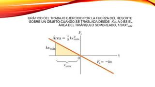 GRÁFICO DEL TRABAJO EJERCIDO POR LA FUERZA DEL RESORTE
SOBRE UN OBJETO CUANDO SE TRASLADA DESDE -XMÁX A 0 ES EL
ÁREA DEL TRIÁNGULO SOMBREADO, 1/2KX2
MÁX
 