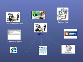 Software AplicativosSoftware Aplicativos
Paginas WebPaginas Web
Correo ElectrónicoCorreo Electrónico
TICsTICs
 