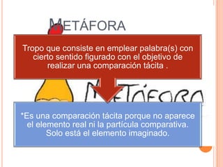 METÁFORA
Tropo que consiste en emplear palabra(s) con
   cierto sentido figurado con el objetivo de
       realizar una comparación tácita .




*Es una comparación tácita porque no aparece
  el elemento real ni la partícula comparativa.
        Solo está el elemento imaginado.
 
