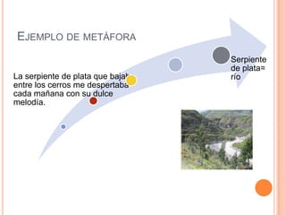 EJEMPLO DE METÁFORA
                                   Serpiente
                                   de plata=
La serpiente de plata que bajaba   río
entre los cerros me despertaba
cada mañana con su dulce
melodía.
 