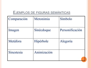 EJEMPLOS DE FIGURAS SEMÁNTICAS
Comparación   Metonimia     Símbolo


Imagen        Sinécdoque    Personificación


Metáfora      Hipérbole     Alegoría


Sinestesia    Animización
 