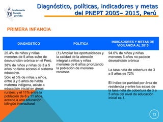 Foro Nacional de
Educación
para Todos

Diagnóstico, políticas, indicadores y metas
del PNEPT 2005– 2015, Perú

PRIMERA INFANCIA
DIAGNÓSTICO

POLÍTICA

25.4% de niños y niñas
menores de 5 años sufre de
desnutrición crónica en el Perú.
38% de niños y niñas de 3 a 5
años no tiene acceso al sistema
educativo.
Sólo el 5% de niñas y niños,
entre 3 y 5 años de habla
materna indígena, asiste a
educación inicial en áreas
rurales, y el 11% entre la
población de 6 y 11 años,
accede a una educación
bilingüe intercultural

(1) Ampliar las oportunidades y
la calidad de la atención
integral a niños y niñas
menores de 6 años priorizando
la población de menores
recursos

INDICADORES Y METAS DE
VIGILANCIA AL 2015

94.6% de niños y niñas
menores 5 años no padece
desnutrición crónica
La tasa neta de cobertura de 3
a 5 años es 72%
El índice de paridad por área de
residencia y entre los sexos de
la tasa neta de cobertura de 3 a
5 años del nivel de educación
inicial es 1.

13

 