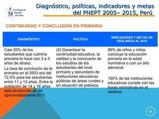 Foro Nacional de
Educación
para Todos

Diagnóstico, políticas, indicadores y metas
del PNEPT 2005– 2015, Perú

CONTINUIDAD Y CONCLUSIÓN EN PRIMARIA
DIAGNÓSTICO

POLÍTICA

Casi 20% de los
estudiantes que culmina
primaria lo hace con 3 a 5
años de atraso.
La tasa de conclusión de la
primaria en el 2003 era del
72.5% para los estudiantes
entre 11 y 13 años. Entre la
población de 14 y 16 años
esta proporción es de
aproximadamente 91%

(2) Garantizar la
continuidad educativa, la
calidad y la conclusión de
los estudios de los
estudiantes del nivel
primario y secundario de
instituciones educativas
públicas de áreas rurales y
en situación de pobreza

INDICADORES Y METAS DE
VIGILANCIA AL 2015

90% de niños y niñas
concluye la educación
primaria en la edad
normativa o con un año
adicional
100% de las instituciones
educativas cumple con las
horas normativas en el
sistema.

14

 