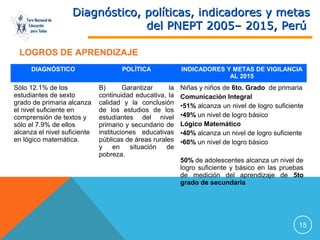 Foro Nacional de
Educación
para Todos

Diagnóstico, políticas, indicadores y metas
del PNEPT 2005– 2015, Perú

LOGROS DE APRENDIZAJE
DIAGNÓSTICO

POLÍTICA

INDICADORES Y METAS DE VIGILANCIA
AL 2015

Sólo 12.1% de los
estudiantes de sexto
grado de primaria alcanza
el nivel suficiente en
comprensión de textos y
sólo el 7.9% de ellos
alcanza el nivel suficiente
en lógico matemática.

B)
Garantizar
la
continuidad educativa, la
calidad y la conclusión
de los estudios de los
estudiantes del nivel
primario y secundario de
instituciones educativas
públicas de áreas rurales
y
en
situación
de
pobreza.

Niñas y niños de 6to. Grado de primaria
Comunicación Integral
•51% alcanza un nivel de logro suficiente
•49% un nivel de logro básico
Lógico Matemático
•40% alcanza un nivel de logro suficiente
•60% un nivel de logro básico
50% de adolescentes alcanza un nivel de
logro suficiente y básico en las pruebas
de medición del aprendizaje de 5to
grado de secundaria

15

 