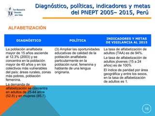 Foro Nacional de
Educación
para Todos

Diagnóstico, políticas, indicadores y metas
del PNEPT 2005– 2015, Perú

ALFABETIZACIÓN
DIAGNÓSTICO

POLÍTICA

La población analfabeta
mayor de 15 años asciende
al 12.3% (2003) y se
concentra en la población
mayor de 40 años y en los
colectivos más vulnerables
del país: áreas rurales, zonas
más pobres, población
femenina.
La demanda de
alfabetización se concentra
en adultos de 25-44 años
(52.8) y en mujeres (85.7).

(3) Ampliar las oportunidades
educativas de calidad de la
población analfabeta
particularmente en la
población rural, femenina y
hablante de una lengua
originaria.

INDICADORES Y METAS
DE VIGILANCIA AL 2015

La tasa de alfabetización de
adultos (TAA) es de 94%.
La tasa de alfabetización de
adultos jóvenes (15 a 24
años) es de 100%
El índice de paridad por área
geográfica y entre los sexos,
en la tasa de alfabetización
de adultos es 1.

16

 