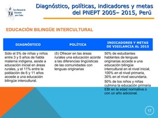 Foro Nacional de
Educación
para Todos

Diagnóstico, políticas, indicadores y metas
del PNEPT 2005– 2015, Perú

EDUCACIÓN BILINGÜE INTERCULTURAL
DIAGNÓSTICO

Sólo el 5% de niñas y niños
entre 3 y 5 años de habla
materna indígena, asiste a
educación inicial en áreas
rurales, y el 11% entre la
población de 6 y 11 años
accede a una educación
bilingüe intercultural.

POLÍTICA

(5) Ofrecer en las áreas
rurales una educación acorde
a las diferencias lingüísticas
de las comunidades con
lenguas originarias

INDICADORES Y METAS
DE VIGILANCIA AL 2015

50% de estudiantes
hablantes de lenguas
originarias accede a una
educación bilingüe
intercultural en el nivel inicial,
100% en el nivel primaria,
30% en el nivel secundaria.
50% de los niños y niñas
culmina la educación primaria
EBI en la edad normativa o
con un año adicional.

17

 