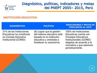 Foro Nacional de
Educación
para Todos

Diagnóstico, políticas, indicadores y metas
del PNEPT 2005– 2015, Perú

INSTITUCIÓN EDUCATIVA
DIAGNÓSTICO

31% de las Instituciones
Educativas ha constituido
su Consejo Educativo
Institucional (CONEI)

POLÍTICA

(8) Lograr que la gestión
del sistema educativo esté
basada en la institución
educativa y orientada a
fortalecer su autonomía.

INDICADORES Y METAS DE
VIGILANCIA AL 2015

100% de Instituciones
Educativas cuenta con
Consejos Educativos
Institucionales (CONEI)
elegidos de acuerdo a la
normativa y que sesionan
periódicamente.

18

 