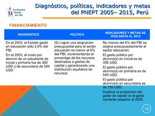 Foro Nacional de
Educación
para Todos

Diagnóstico, políticas, indicadores y metas
del PNEPT 2005– 2015, Perú

FINANCIAMIENTO
DIAGNÓSTICO

En el 2003, el Estado gastó
en educación sólo 2.9% del
PBI.
En el 2003, el costo por
alumno de un estudiante de
inicial y primaria fue de 300
USD y de secundaria de 500
USD

POLÍTICA

(9) Lograr una asignación
presupuestal para el sector
educación no menor al 6%
del PBI, incrementando el
porcentaje de los recursos
destinados a gastos de
capital y garantizando una
distribución equitativa de
recursos

INDICADORES Y METAS DE
VIGILANCIA AL 2015

No menos del 6% del PBI se
asigna presupuestamente al
sector educación.
El gasto público por
alumno(a) en inicial es de
356 USD.
El gasto público por
alumno(a) en primaria es de
540 USD.
El gasto público por
alumno(a) en secundaria es
de 720 USD.
Duplicar la proporción del
gasto de capital vs el gasto
corriente respecto al 2005.
19

 