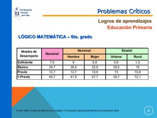 Problemas Críticos

Foro Nacional de
Educación
para Todos

Logros de aprendizajes
Educación Primaria
LÓGICO MATEMÁTICA – 6to. grado
Niveles de
Desempeño
Suficiente
Básico
Previo
< Previo

Nacional
7,9
34,7
12,7
44,7

Nacional

Estatal

Hombre

Mujer

Urbano

Rural

9
36,4
12,7
41,9

6,8
32,9
12,6
47,7

5,8
39,5
15
39,7

1,3
16
10,6
72,1

Fuente: MED. Unidad de Medición de la Calidad. IV Evaluación Nacional del Rendimiento Estudiantil. 2004

8

 