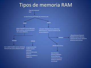 Tipos de memoria RAM
Tipos de memoria
Ram
Las dos formas principales de memoria son:
SRAM DRAM
(Static Random Access Memory),
RAM estática, memoria estática
de acceso aleatorio.
(Dynamic Random Access Memory),
RAM dinámica, memoria dinámica de
acceso aleatorio.
NVRAM MRAM
(non-volatil random access memory),
memoria de acceso aleatorio volatil
(magnetoresistive
random-access
memory),
memoria de acceso
aleatorio
magnetorresistiva o
magnética
DRAM Asincrónica
SDRAM
(Asynchronous Dynamic
Random Access Memory,
memoria de acceso aleatorio
dinámica asincrónica)
(Synchronous
Dynamic Random-
Access Memory,
memoria de acceso
aleatorio dinámica
sincrónica)
 