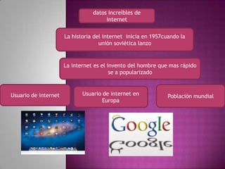 datos increíbles de
                                      internet


                      La historia del internet inicia en 1957cuando la
                                    unión soviética lanzo


                      La internet es el invento del hombre que mas rápido
                                         se a popularizado



Usuario de internet          Usuario de internet en            Población mundial
                                     Europa
 