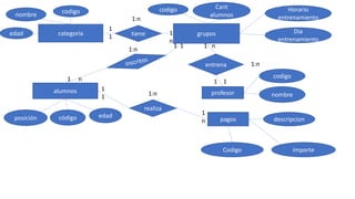 categoria
codigonombre
edad grupos
codigo Cant
alumnos
Horario
entrenamiento
Dia
entrenamiento
1
1
1
n
tiene
entrena
profesor
codigo
nombre
alumnos
código edadposición pagos descripcion
Codigo importe
realiza
1 n
1 1
1
1
1
n
1 n
1 1
1:n
1:n
1:n
1:n