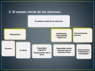 El estado inicial de los alumnos
Disposición
Alumno
La tarea
Habilidades
/capacidades
cognitivas
Capacidad
cognitiva
Comprensión de la
tarea
Capacidad motriz
recursos que el
individuo tiene
Instrumentos,
habilidades y
estrategias.
Conocimientos
previos.
2. El estado inicial de los alumnos.
 