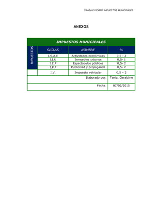 TRABAJO SOBRE IMPUESTOS MUNICIPALES
ANEXOS
IMPUESTOS MUNICIPALES
IMPUESTOS
SIGLAS NOMBRE %
I.S.A.E Actividades económicas 0,5 - 2
I.I.U Inmuebles urbanos 0,5- 1
I.E.P Espectáculos públicos 0,5- 2
I.P.P Publicidad y propaganda 0,5- 2
I.V. Impuesto vehicular 0,5 – 2
Elaborado por: Tania, Geraldine
Fecha: 07/02/2015
 