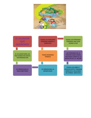 EL ECUADOR
QUE
QUEREMOS
EL ECUADOR SERA UN
PAIS DONDE NO EXISTA
DISCRIMINACION
SE ERRADICARA EL
ANALFABETISMO
SE ERRADICARA LA
MENDICIDAD
TODOS RENDRAN
TRABAJO
TODAS LAS PERSONAS
TENGRAN DEBERES Y
DERECHOS
TODAS LAS PERSONAS
TENDRAN UNA CASA
DONDE VIVIR
LAS PERSONAS DE LA
TERCERA EDAD SERAN
TRATADAS COMO SE LO
MERECEN DE LO MEJOR
TODOS LOS NIÑOS Y
ADOLESCENTES TENDRAN
DERECHO A EDUCARSE
DE FORMA GRATUITA
 