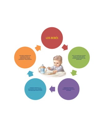 LOS BEBÉS
EN EL ECUADOR QUE QUIERE
TODOS LOS BEBES SERAN
CONSIDERADOS COMO UNA
BENDICION
DEBERAN ESTAR BIEN
ALIMENTADOS CON LECHE
MATERNA
TENDRAN DERECHO A LA
EDUCACION, SALUD, NOMBRE.
NACIONALIDAD ENTRE OTROS
LOS BEBES DEBERAN SER
QUERIDOS DESDE SU
CONCEPCION Y DEBEN
CUIDARLOS Y PROTEGERLOS
 