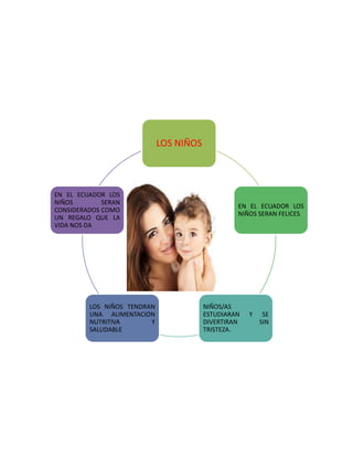 LOS NIÑOS
EN EL ECUADOR LOS
NIÑOS SERAN FELICES
NIÑOS/AS
ESTUDIARAN Y SE
DIVERTIRAN SIN
TRISTEZA.
LOS NIÑOS TENDRAN
UNA ALIMENTACION
NUTRITIVA Y
SALUDABLE
EN EL ECUADOR LOS
NIÑOS SERAN
CONSIDERADOS COMO
UN REGALO QUE LA
VIDA NOS DA
 