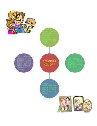 PERSONAS
ADULTAS
EN EL ECUADOR
QUE QUIERO LAS
PERSONAS
ADULTAS
FORMARAN UNA
FAMILIA CON
AMOR
LOS PADRES Y
MADRES DEBEN
TRABAJAR Y
DEDICAR TIEMPO
A SUS HIJOS
TODOS
TRABAJARAN CON
UN SUELDO JUSTO.
HACIENDO LO QUE
HA ELLOS LES
GUSTA
LAS PERSONAS
ADULTAS EN EL
ECUADOR QUE
QUIERO SERAN
FELICES CON SU
PAREJA Y EXISTIRA
FIDELIDAD Y
CONFIANZA
 