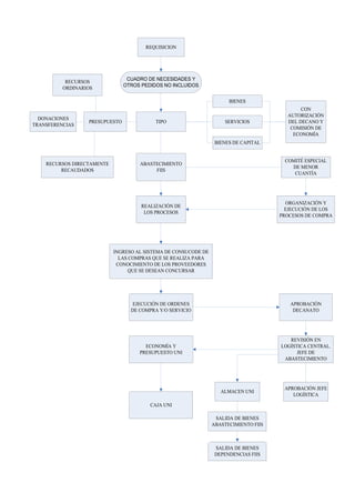 REQUISICION




                                 CUADRO DE NECESIDADES Y
           RECURSOS
                                OTROS PEDIDOS NO INCLUIDOS
          ORDINARIOS

                                                                       BIENES
                                                                                              CON
                                                                                         AUTORIZACIÓN
  DONACIONES
                  PRESUPUESTO              TIPO                      SERVICIOS           DEL DECANO Y
TRANSFERENCIAS
                                                                                          COMISIÓN DE
                                                                                           ECONOMÍA
                                                                  BIENES DE CAPITAL


                                                                                        COMITÉ ESPECIAL
    RECURSOS DIRECTAMENTE            ABASTECIMIENTO
                                                                                          DE MENOR
         RECAUDADOS                       FIIS
                                                                                           CUANTÍA




                                                                                         ORGANIZACIÓN Y
                                      REALIZACIÓN DE
                                                                                         EJECUCIÓN DE LOS
                                       LOS PROCESOS
                                                                                       PROCESOS DE COMPRA




                            INGRESO AL SISTEMA DE CONSUCODE DE
                              LAS COMPRAS QUE SE REALIZA PARA
                             CONOCIMIENTO DE LOS PROVEEDORES
                                  QUE SE DESEAN CONCURSAR




                                   EJECUCIÓN DE ORDENES                                   APROBACIÓN
                                  DE COMPRA Y/O SERVICIO                                   DECANATO




                                                                                          REVISIÓN EN
                                       ECONOMÍA Y                                      LOGÍSTICA CENTRAL.
                                     PRESUPUESTO UNI                                         JEFE DE
                                                                                        ABASTECIMIENTO




                                                                                        APROBACIÓN JEFE
                                                                    ALMACEN UNI
                                                                                           LOGÍSTICA
                                         CAJA UNI

                                                                  SALIDA DE BIENES
                                                                 ABASTECIMIENTO FIIS



                                                                  SALIDA DE BIENES
                                                                  DEPENDENCIAS FIIS
 